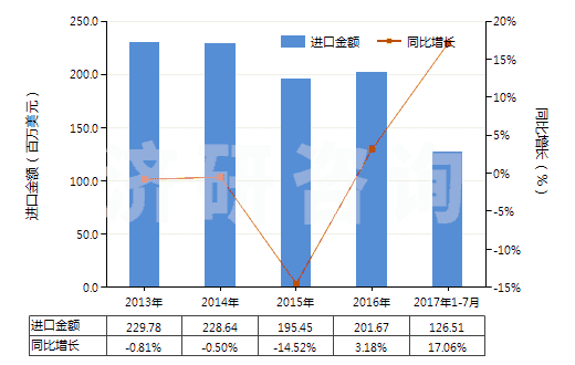 2013-2017年7月中國泡沫聚氨酯板,片,帶,箔,扁條(HS39211390)進口總額及增速統(tǒng)計